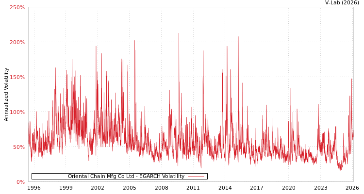 graph of Oriental Chain Mfg Co Ltd EGARCH