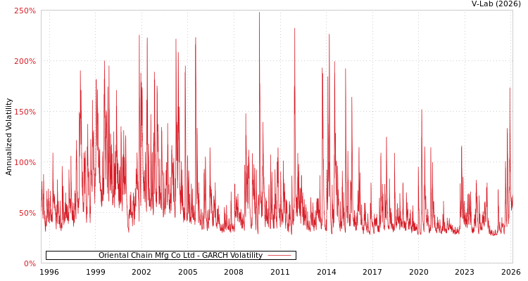 graph of Oriental Chain Mfg Co Ltd GARCH