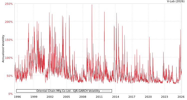 graph of Oriental Chain Mfg Co Ltd GJR-GARCH