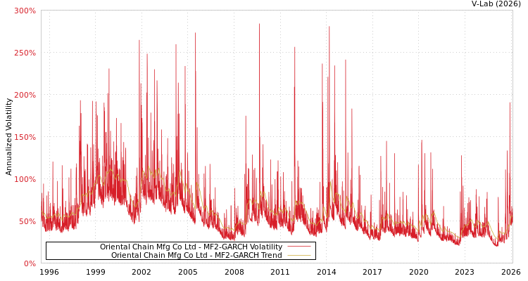 graph of Oriental Chain Mfg Co Ltd MF2-GARCH