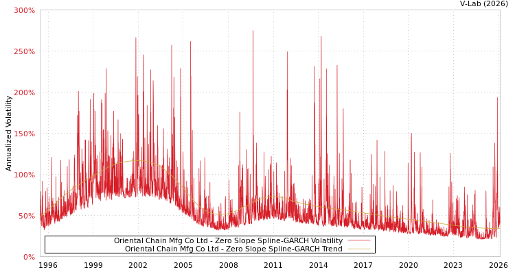 graph of Oriental Chain Mfg Co Ltd S0GARCH