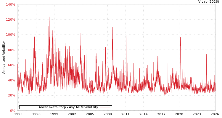 graph of Anest Iwata Corp AMEM
