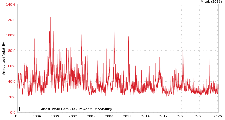 graph of Anest Iwata Corp APMEM