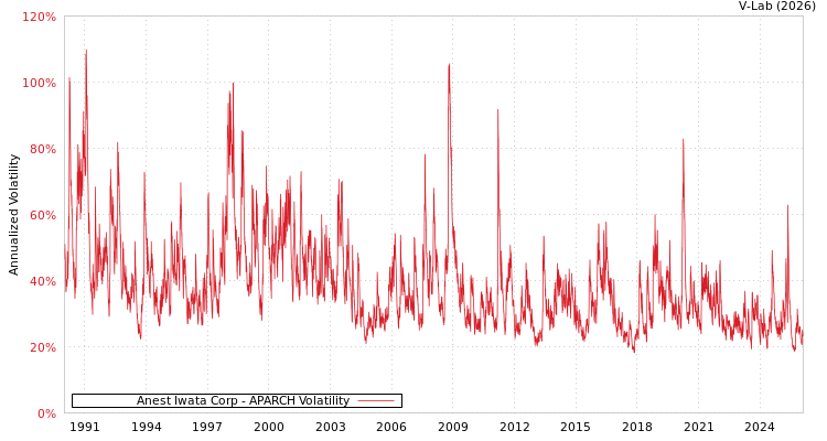 graph of Anest Iwata Corp APARCH