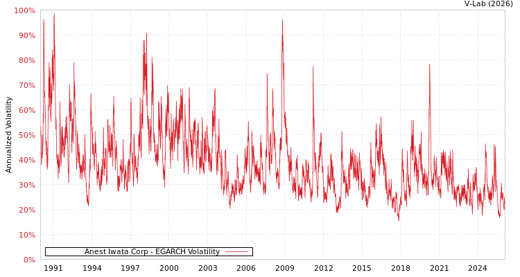 graph of Anest Iwata Corp EGARCH