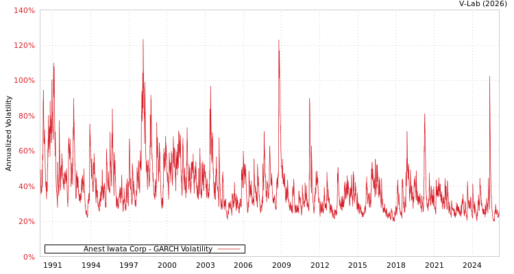 graph of Anest Iwata Corp GARCH