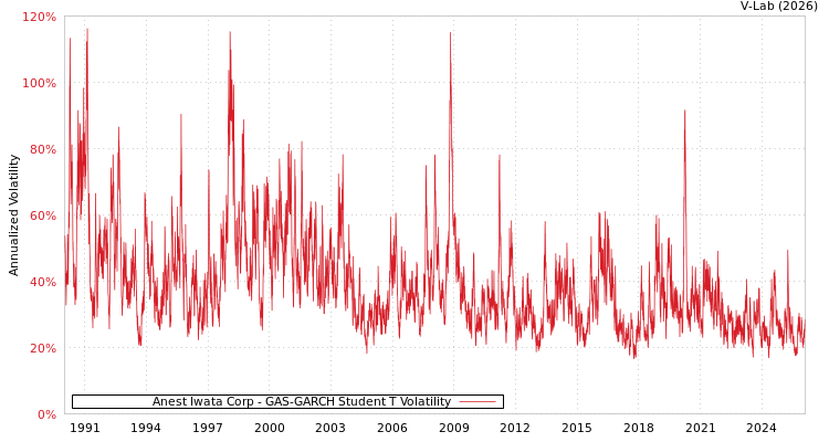 graph of Anest Iwata Corp GAS-GARCH-T