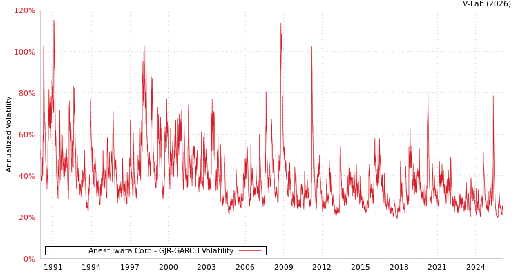 graph of Anest Iwata Corp GJR-GARCH
