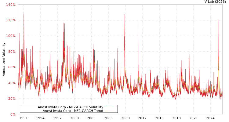 graph of Anest Iwata Corp MF2-GARCH