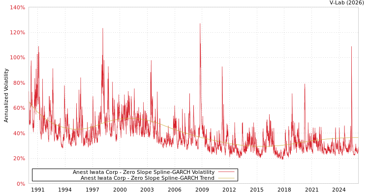 graph of Anest Iwata Corp S0GARCH