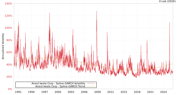graph of Anest Iwata Corp SGARCH