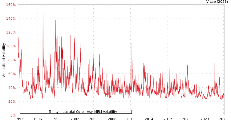 graph of Trinity Industrial Corp AMEM