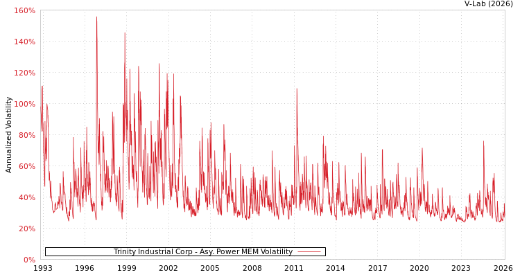 graph of Trinity Industrial Corp APMEM