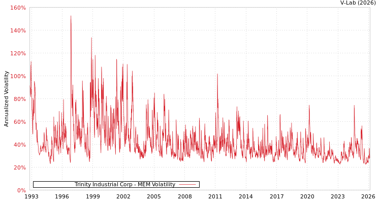 graph of Trinity Industrial Corp MEM