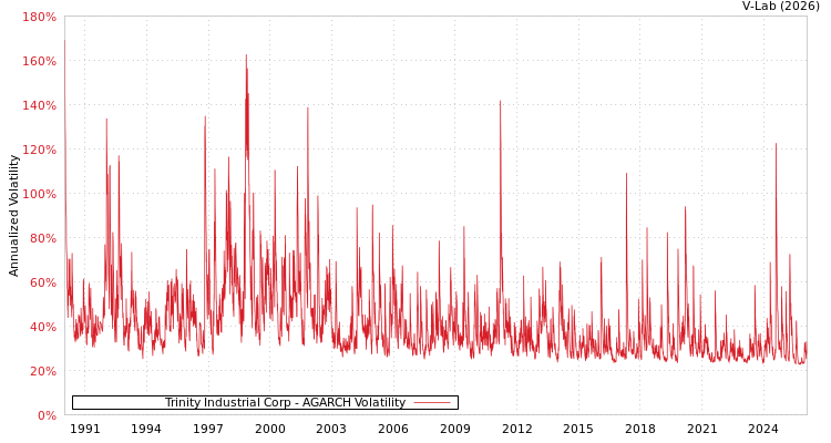 graph of Trinity Industrial Corp AGARCH