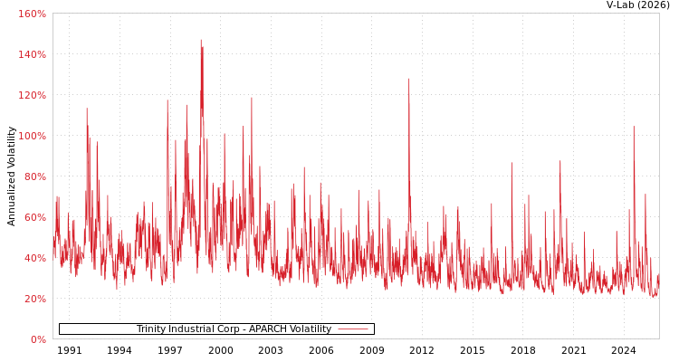 graph of Trinity Industrial Corp APARCH