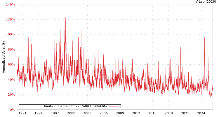 graph of Trinity Industrial Corp EGARCH