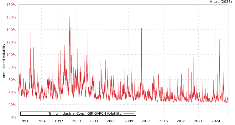 graph of Trinity Industrial Corp GJR-GARCH
