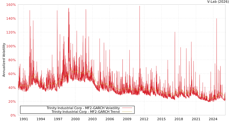 graph of Trinity Industrial Corp MF2-GARCH