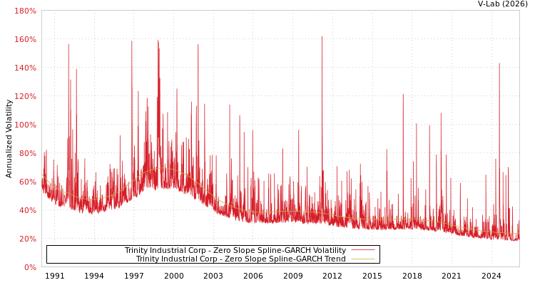 graph of Trinity Industrial Corp S0GARCH
