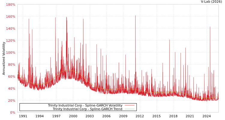 graph of Trinity Industrial Corp SGARCH