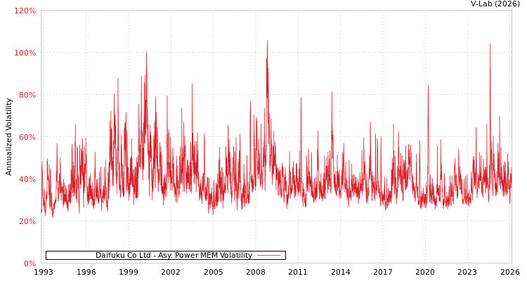 graph of Daifuku Co Ltd APMEM