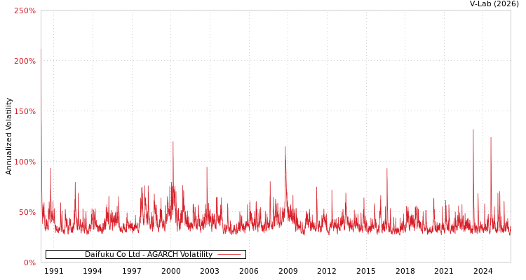 graph of Daifuku Co Ltd AGARCH