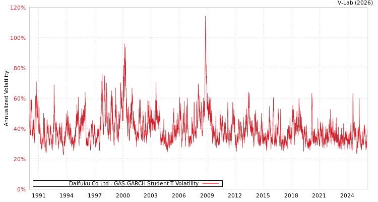 graph of Daifuku Co Ltd GAS-GARCH-T