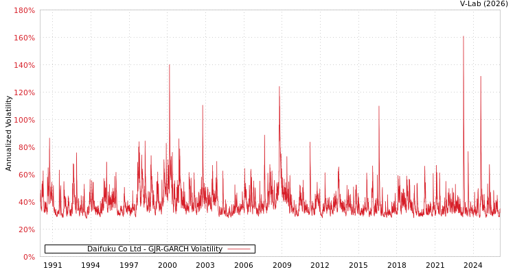 graph of Daifuku Co Ltd GJR-GARCH