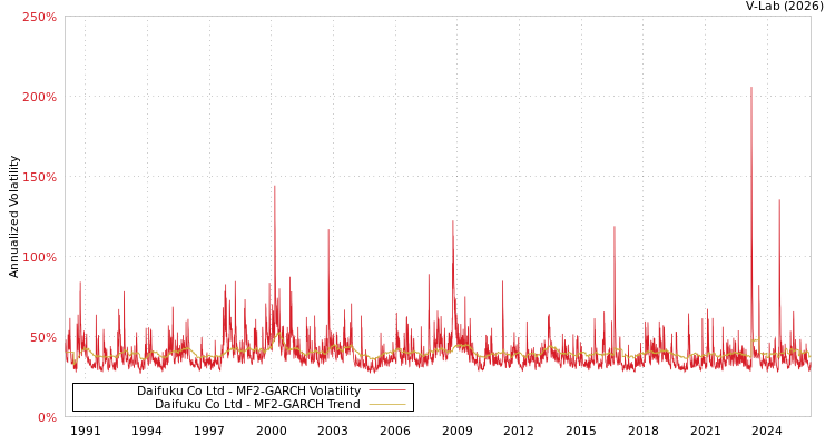 graph of Daifuku Co Ltd MF2-GARCH
