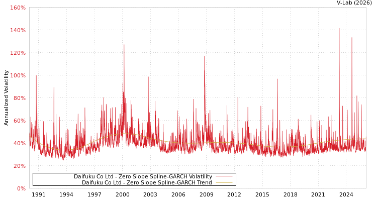 graph of Daifuku Co Ltd S0GARCH