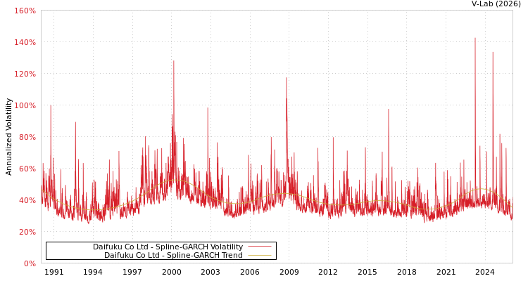 graph of Daifuku Co Ltd SGARCH