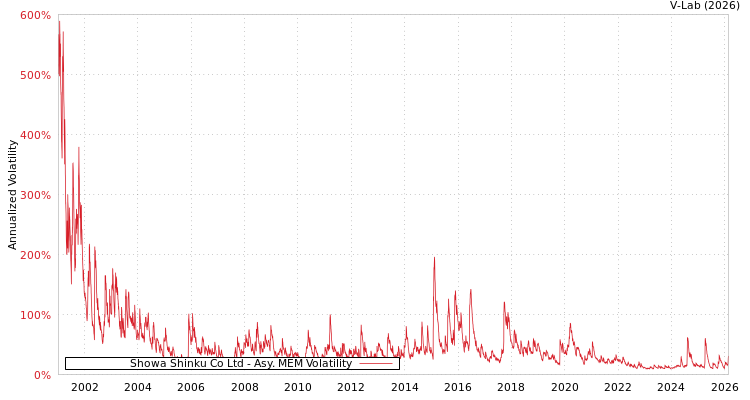 graph of Showa Shinku Co Ltd AMEM