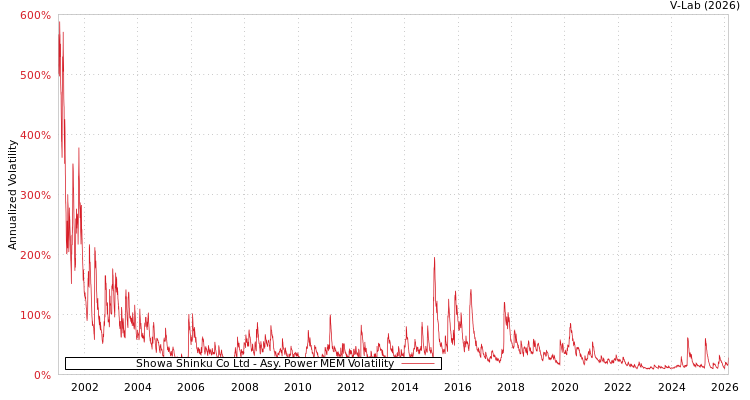 graph of Showa Shinku Co Ltd APMEM