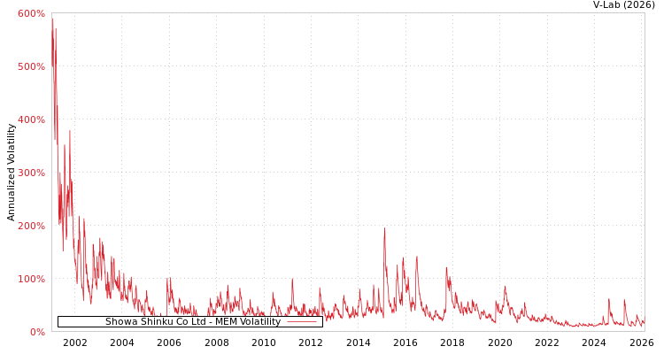 graph of Showa Shinku Co Ltd MEM