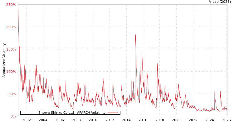 graph of Showa Shinku Co Ltd APARCH