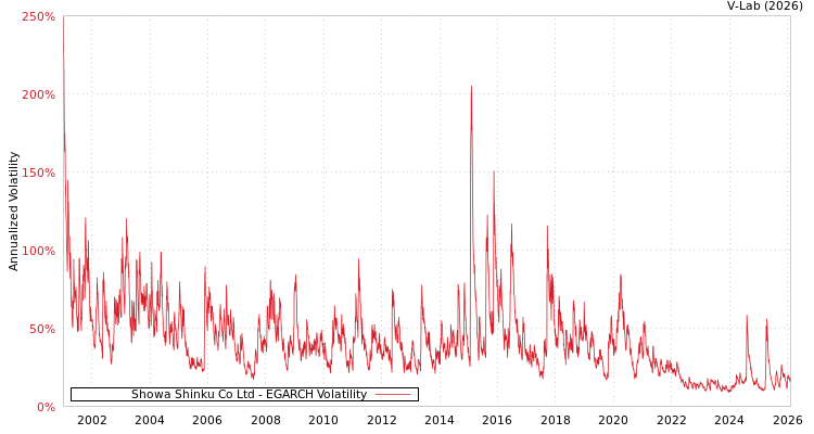 graph of Showa Shinku Co Ltd EGARCH