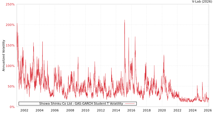 graph of Showa Shinku Co Ltd GAS-GARCH-T