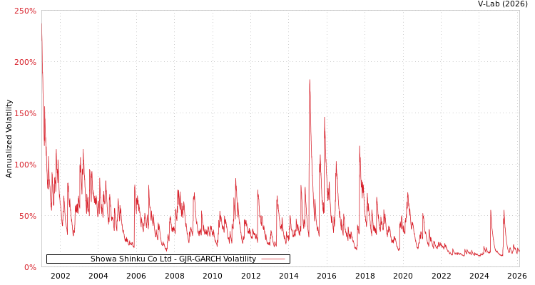 graph of Showa Shinku Co Ltd GJR-GARCH