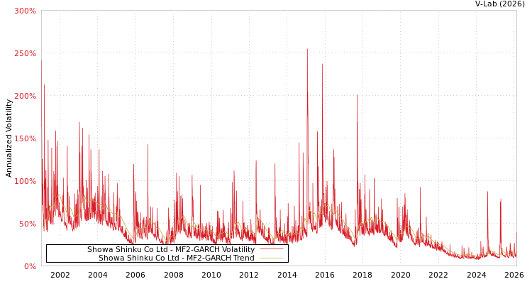 graph of Showa Shinku Co Ltd MF2-GARCH