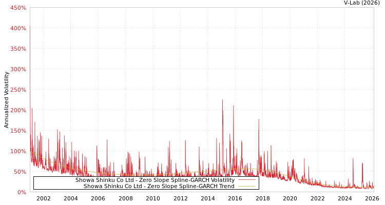 graph of Showa Shinku Co Ltd S0GARCH