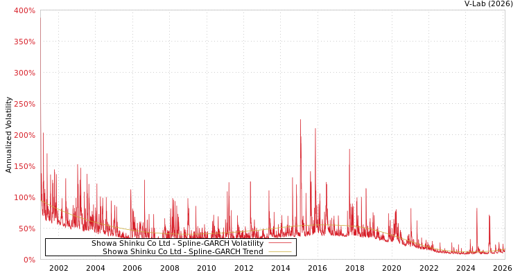 graph of Showa Shinku Co Ltd SGARCH