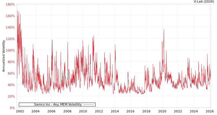 graph of Samco Inc AMEM