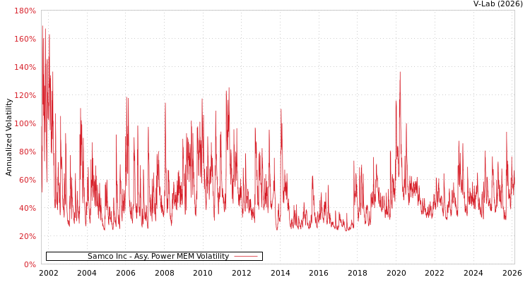 graph of Samco Inc APMEM