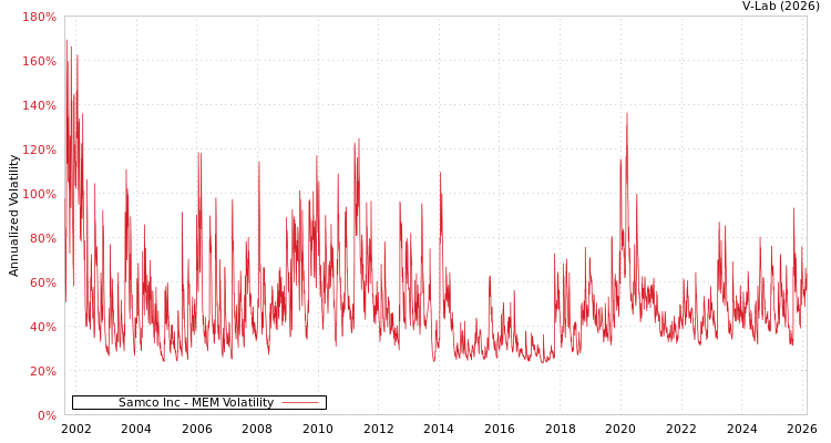 graph of Samco Inc MEM