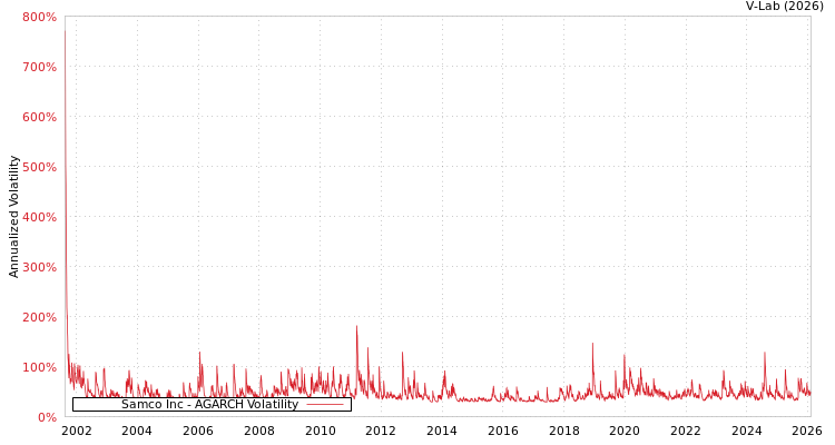 graph of Samco Inc AGARCH