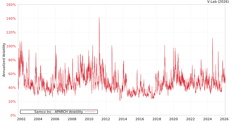 graph of Samco Inc APARCH