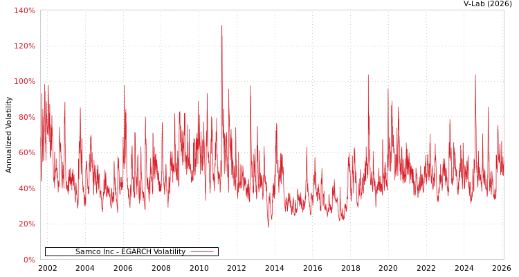 graph of Samco Inc EGARCH