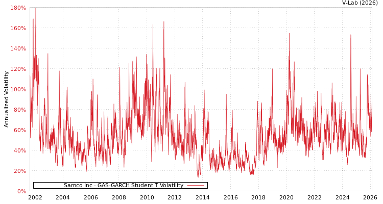graph of Samco Inc GAS-GARCH-T