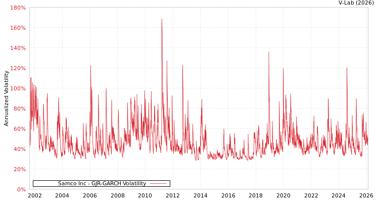 graph of Samco Inc GJR-GARCH